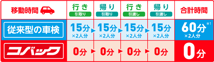 従来型とコバックの移動時間_PC