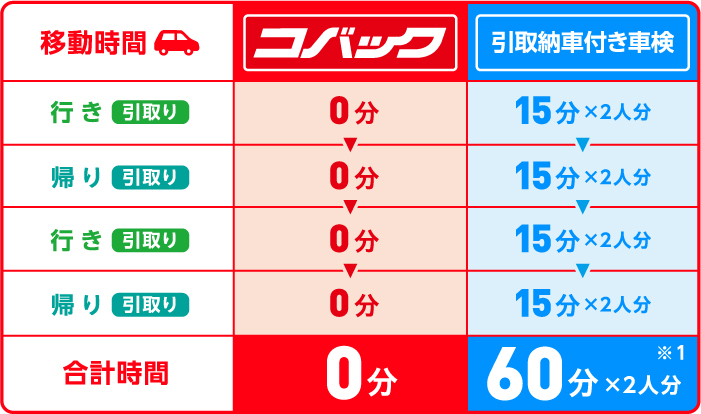 従来型とコバックの移動時間_SP