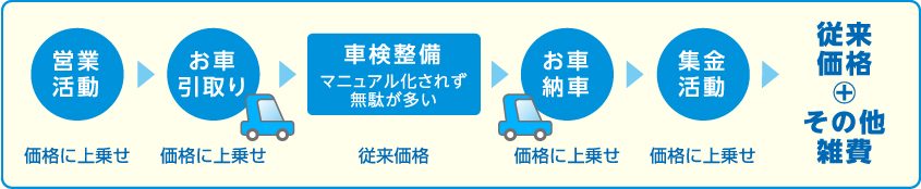 従来の車検の工程_PC