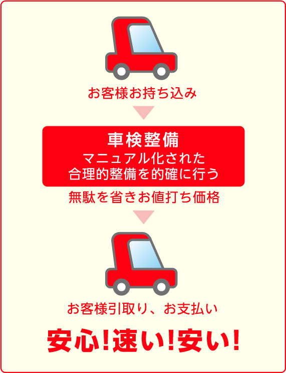コバックシステムの車検工程_SP